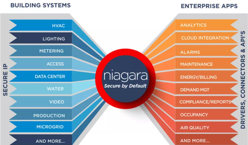 Tridium Niagara: What is it? – Automated Control Solutions
